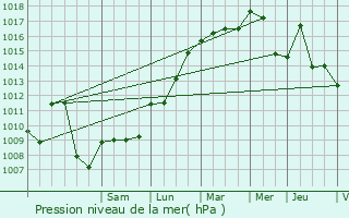 Graphe de la pression atmosphrique prvue pour Choisy