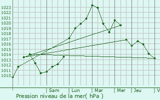 Graphe de la pression atmosphrique prvue pour Pont-vque