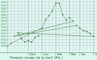 Graphe de la pression atmosphrique prvue pour Linexert