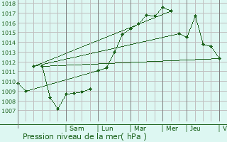 Graphe de la pression atmosphrique prvue pour Marcellaz