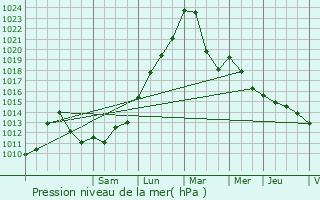 Graphe de la pression atmosphrique prvue pour Chagey