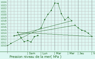 Graphe de la pression atmosphrique prvue pour Moimay