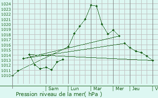 Graphe de la pression atmosphrique prvue pour Amage