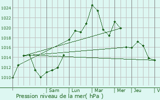 Graphe de la pression atmosphrique prvue pour Monistrol-sur-Loire