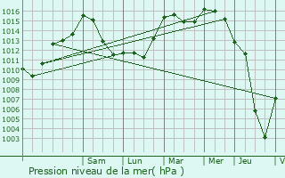 Graphe de la pression atmosphrique prvue pour Geetbets