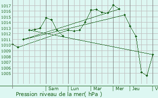 Graphe de la pression atmosphrique prvue pour Froidchapelle