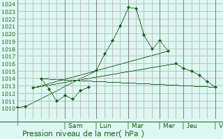 Graphe de la pression atmosphrique prvue pour Florimont