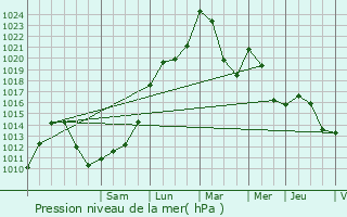 Graphe de la pression atmosphrique prvue pour Saint-Symphorien-sur-Coise