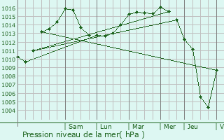 Graphe de la pression atmosphrique prvue pour Lebbeke