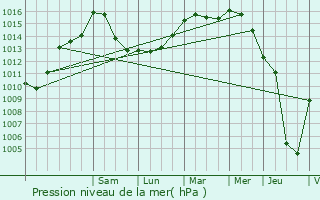 Graphe de la pression atmosphrique prvue pour Haaltert