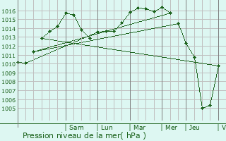 Graphe de la pression atmosphrique prvue pour Marchiennes