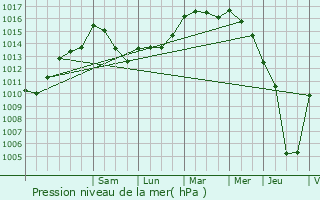 Graphe de la pression atmosphrique prvue pour Proville