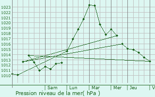 Graphe de la pression atmosphrique prvue pour Altkirch