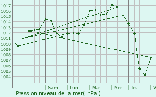 Graphe de la pression atmosphrique prvue pour Houyet