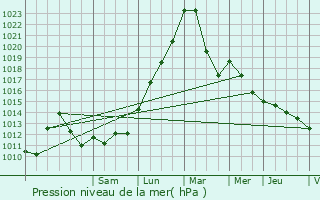 Graphe de la pression atmosphrique prvue pour Cernay