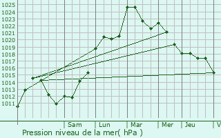 Graphe de la pression atmosphrique prvue pour Gramat