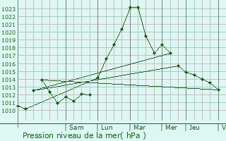 Graphe de la pression atmosphrique prvue pour Wittelsheim