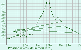 Graphe de la pression atmosphrique prvue pour Orbey