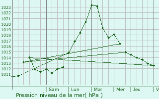 Graphe de la pression atmosphrique prvue pour Sainte-Marie-aux-Mines