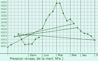 Graphe de la pression atmosphrique prvue pour Recologne