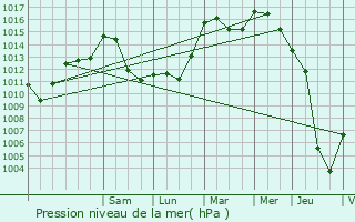 Graphe de la pression atmosphrique prvue pour Clavier