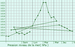 Graphe de la pression atmosphrique prvue pour Dieffenbach-au-Val