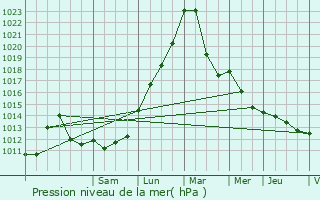 Graphe de la pression atmosphrique prvue pour Neuve-glise