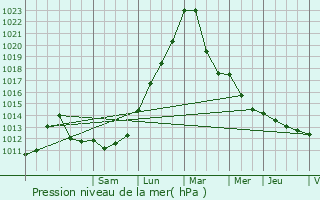 Graphe de la pression atmosphrique prvue pour Urmatt