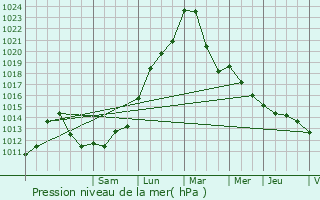 Graphe de la pression atmosphrique prvue pour Alaincourt