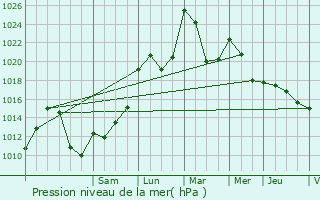 Graphe de la pression atmosphrique prvue pour Riom-s-Montagnes