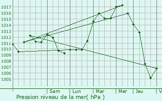 Graphe de la pression atmosphrique prvue pour Pissange