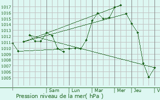 Graphe de la pression atmosphrique prvue pour Mamer