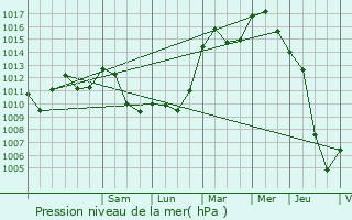 Graphe de la pression atmosphrique prvue pour Wickelscheid