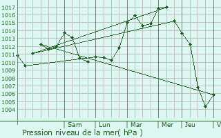 Graphe de la pression atmosphrique prvue pour Hondsjang