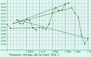 Graphe de la pression atmosphrique prvue pour Neumhle