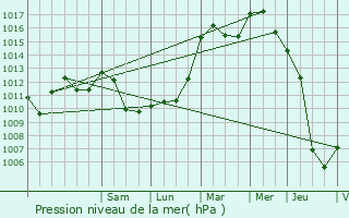 Graphe de la pression atmosphrique prvue pour Meix-devant-Virton