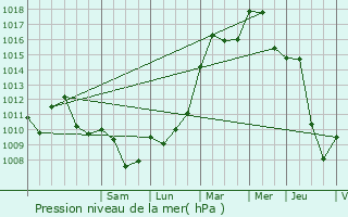 Graphe de la pression atmosphrique prvue pour Golbey