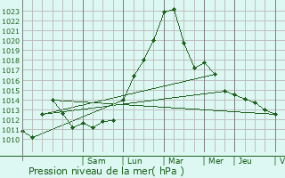 Graphe de la pression atmosphrique prvue pour Mackenheim