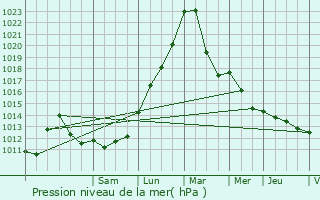 Graphe de la pression atmosphrique prvue pour Nothalten