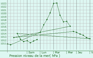 Graphe de la pression atmosphrique prvue pour Bernardvill