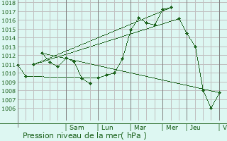Graphe de la pression atmosphrique prvue pour Puxe