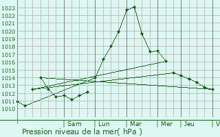 Graphe de la pression atmosphrique prvue pour Bolsenheim