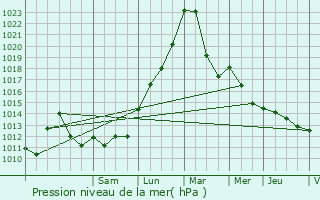 Graphe de la pression atmosphrique prvue pour Turckheim