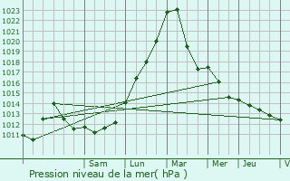 Graphe de la pression atmosphrique prvue pour Zellwiller