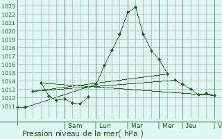 Graphe de la pression atmosphrique prvue pour Niedersteinbach