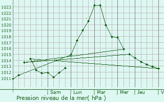 Graphe de la pression atmosphrique prvue pour Bionville