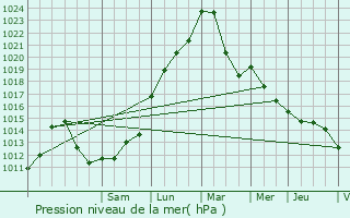 Graphe de la pression atmosphrique prvue pour Fontaine-ls-Dijon