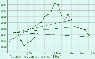 Graphe de la pression atmosphrique prvue pour Chauffailles