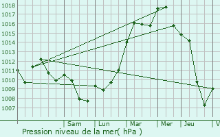 Graphe de la pression atmosphrique prvue pour Moriviller