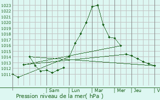 Graphe de la pression atmosphrique prvue pour Entzheim